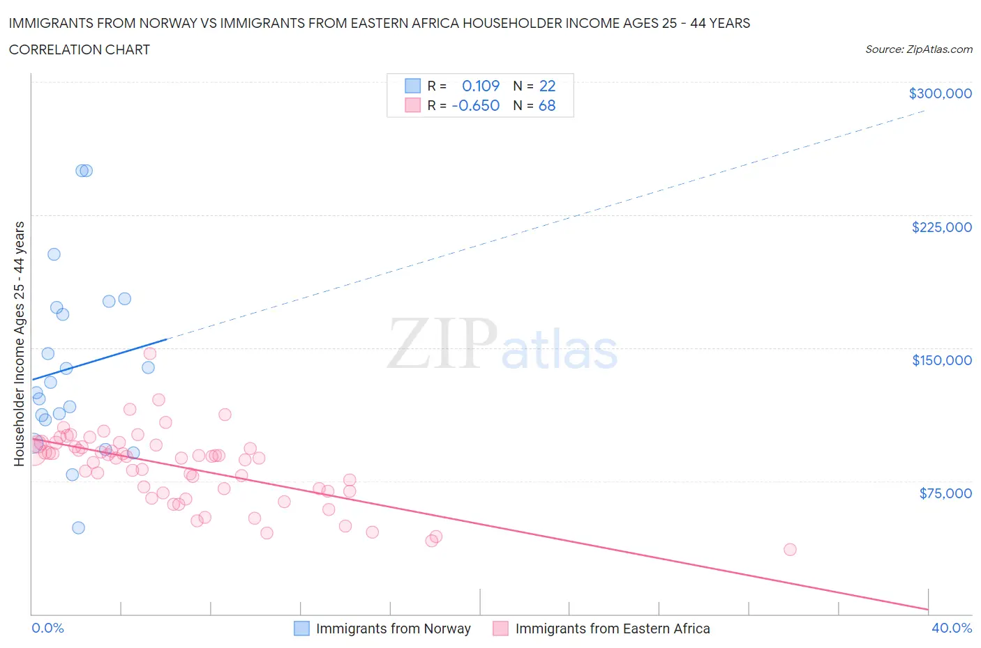 Immigrants from Norway vs Immigrants from Eastern Africa Householder Income Ages 25 - 44 years
