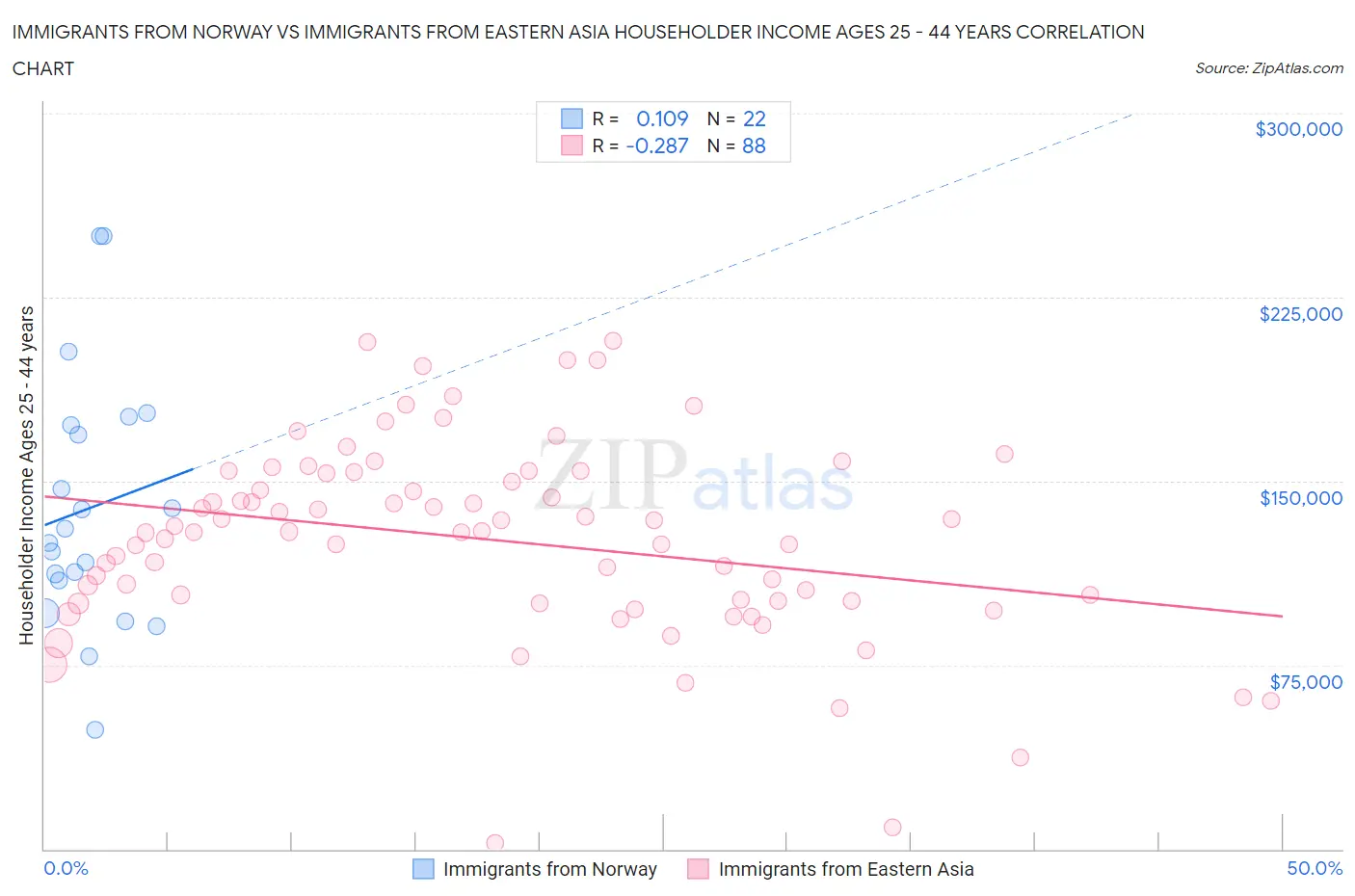 Immigrants from Norway vs Immigrants from Eastern Asia Householder Income Ages 25 - 44 years