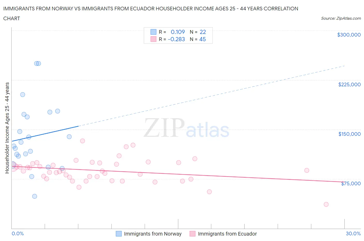 Immigrants from Norway vs Immigrants from Ecuador Householder Income Ages 25 - 44 years