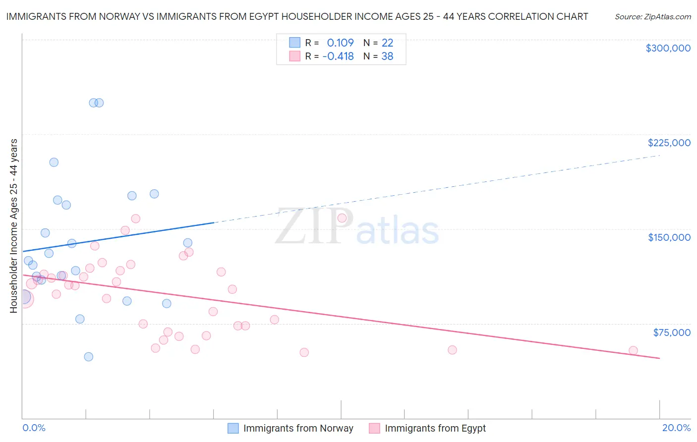 Immigrants from Norway vs Immigrants from Egypt Householder Income Ages 25 - 44 years