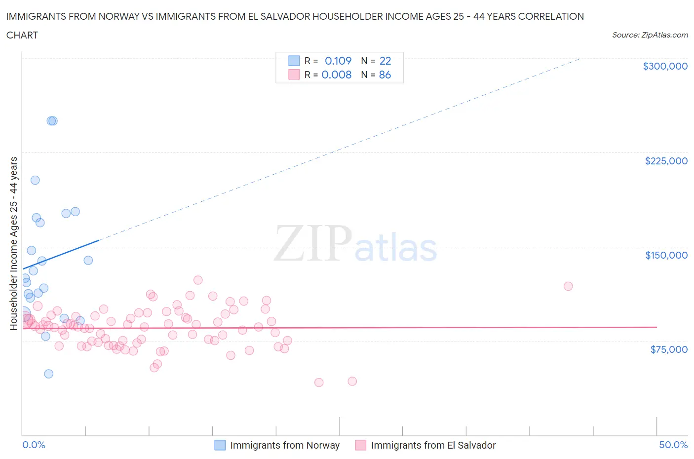 Immigrants from Norway vs Immigrants from El Salvador Householder Income Ages 25 - 44 years