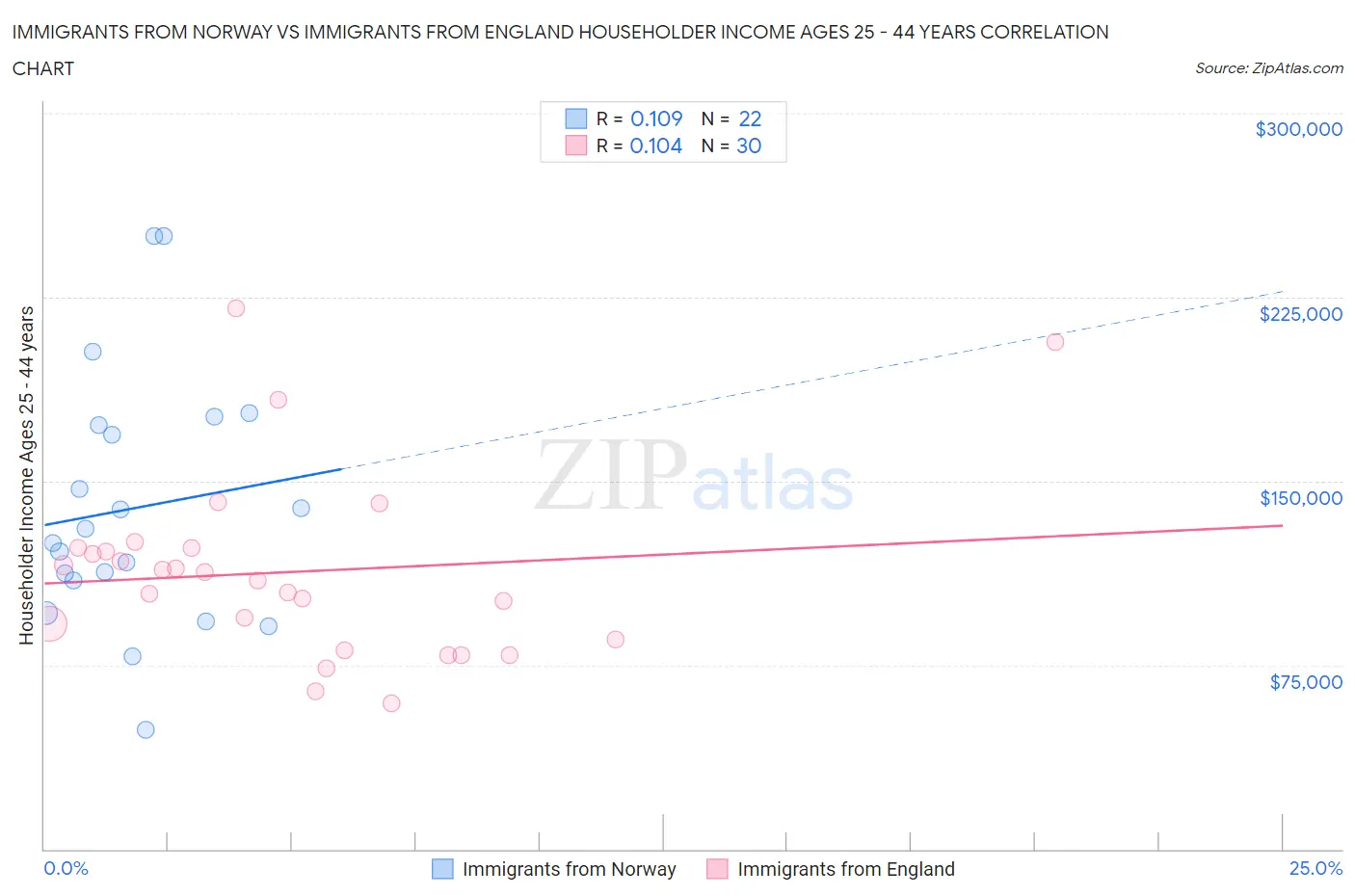 Immigrants from Norway vs Immigrants from England Householder Income Ages 25 - 44 years