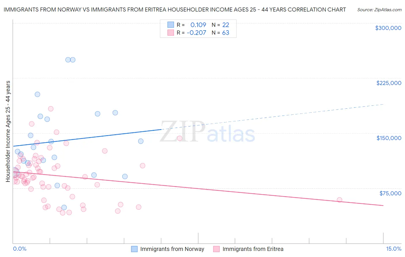 Immigrants from Norway vs Immigrants from Eritrea Householder Income Ages 25 - 44 years