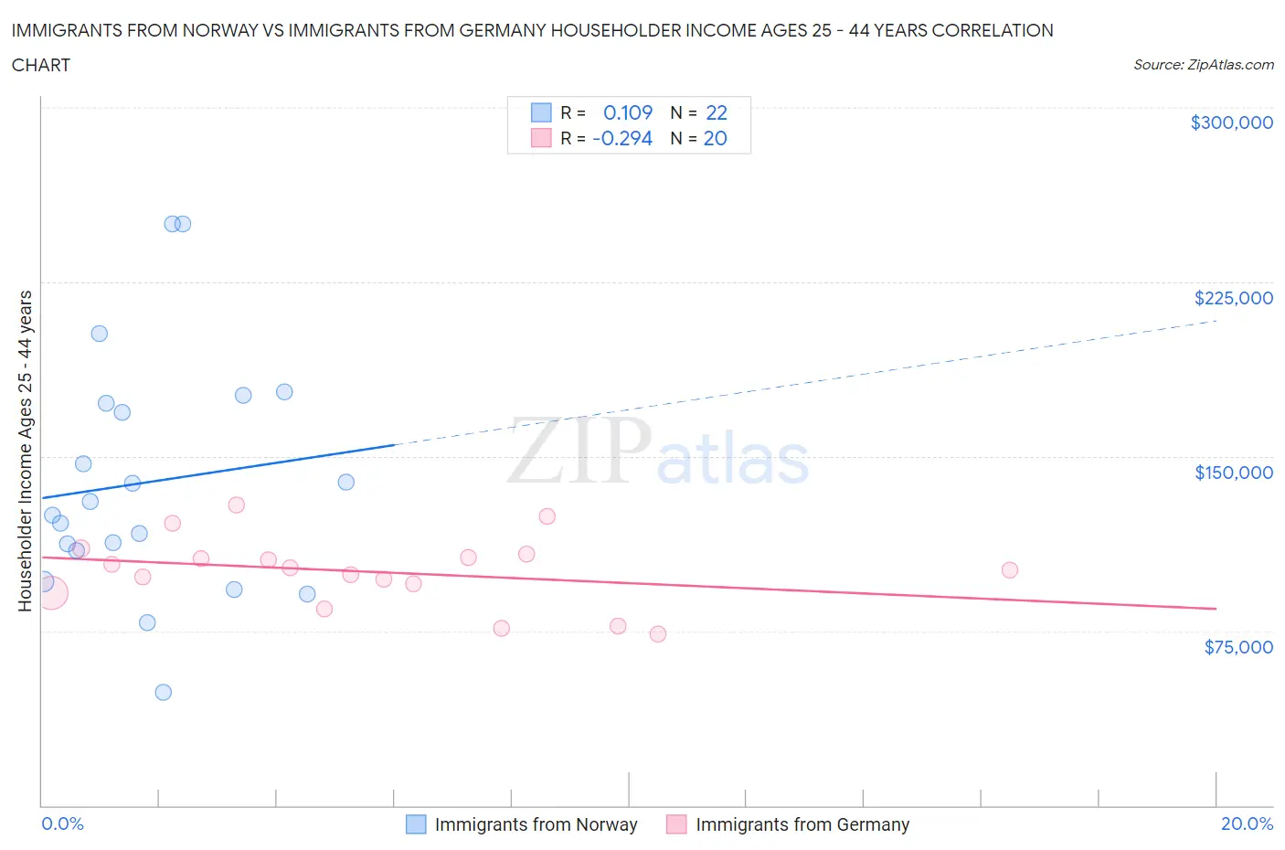 Immigrants from Norway vs Immigrants from Germany Householder Income Ages 25 - 44 years