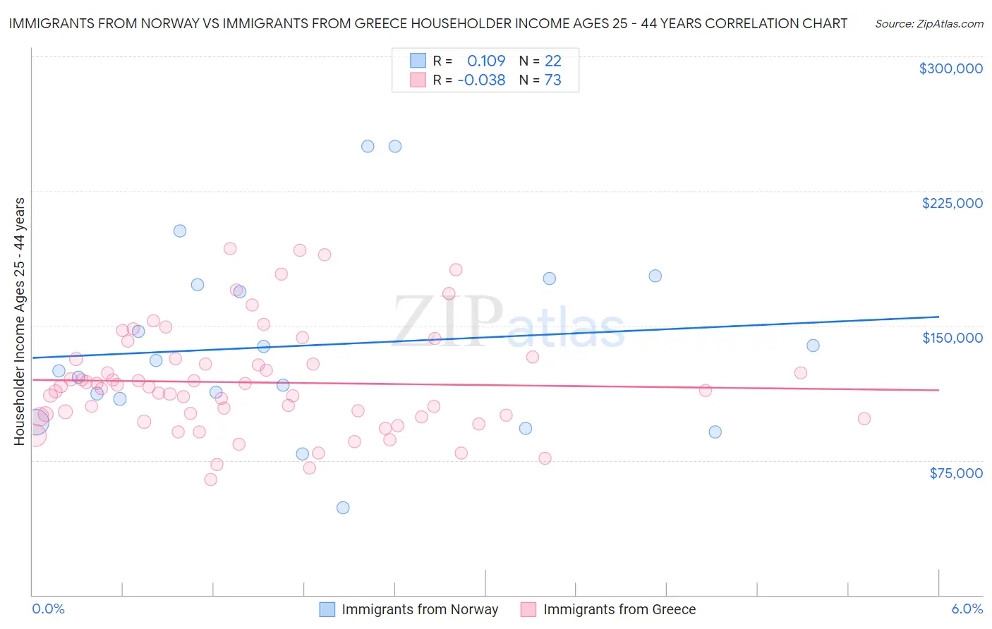Immigrants from Norway vs Immigrants from Greece Householder Income Ages 25 - 44 years