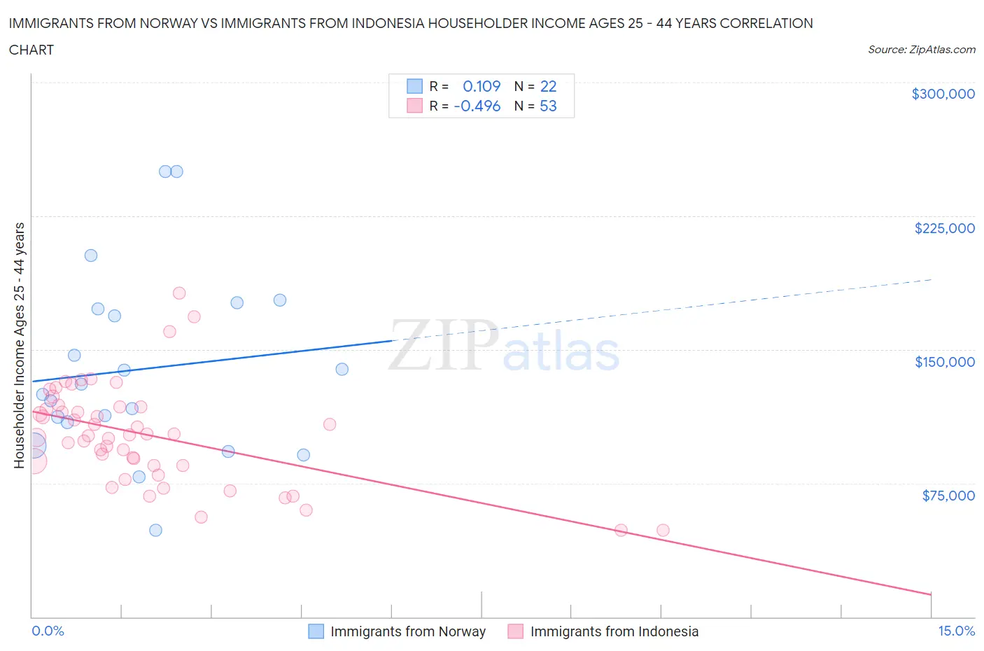 Immigrants from Norway vs Immigrants from Indonesia Householder Income Ages 25 - 44 years