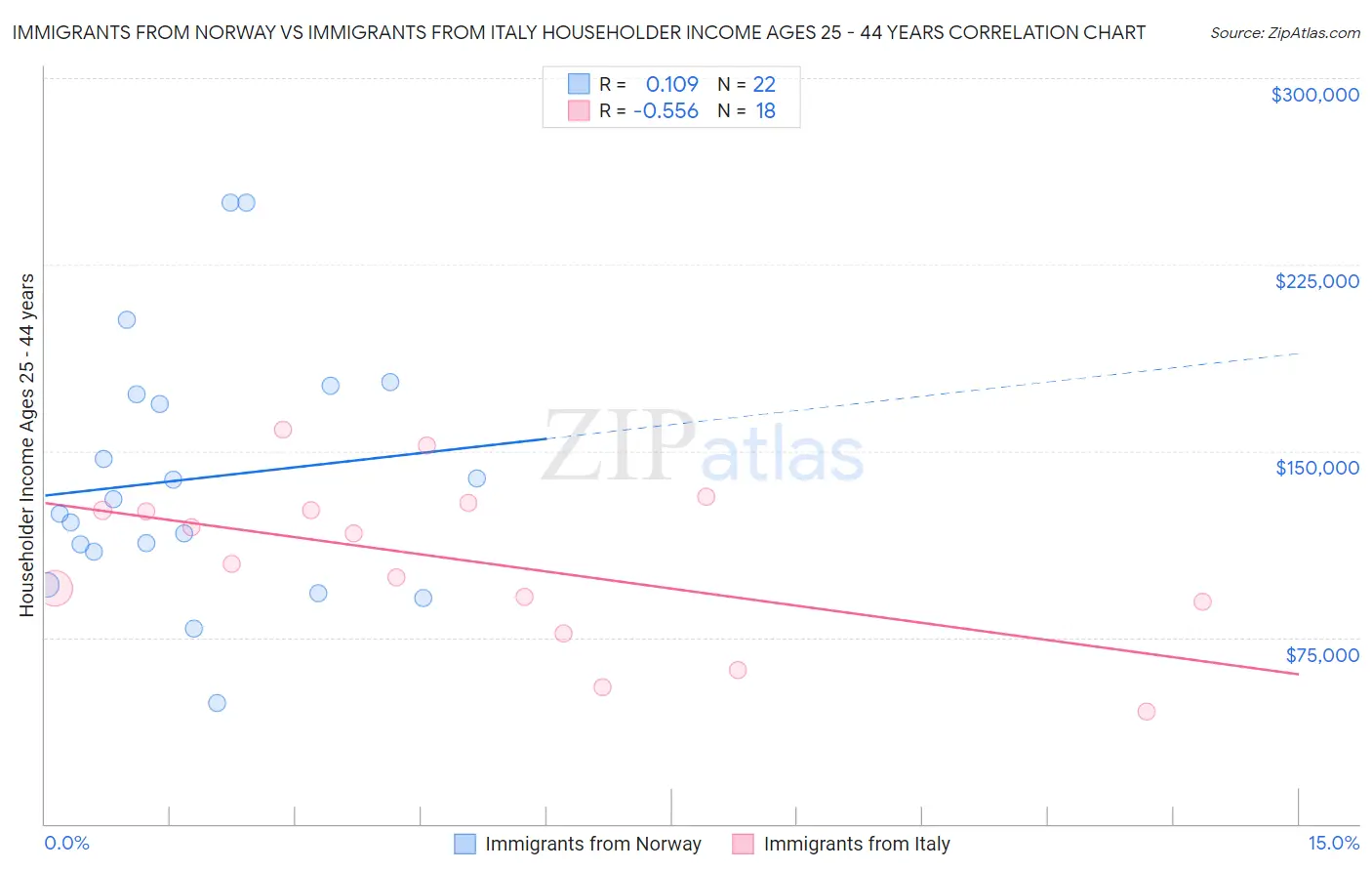 Immigrants from Norway vs Immigrants from Italy Householder Income Ages 25 - 44 years