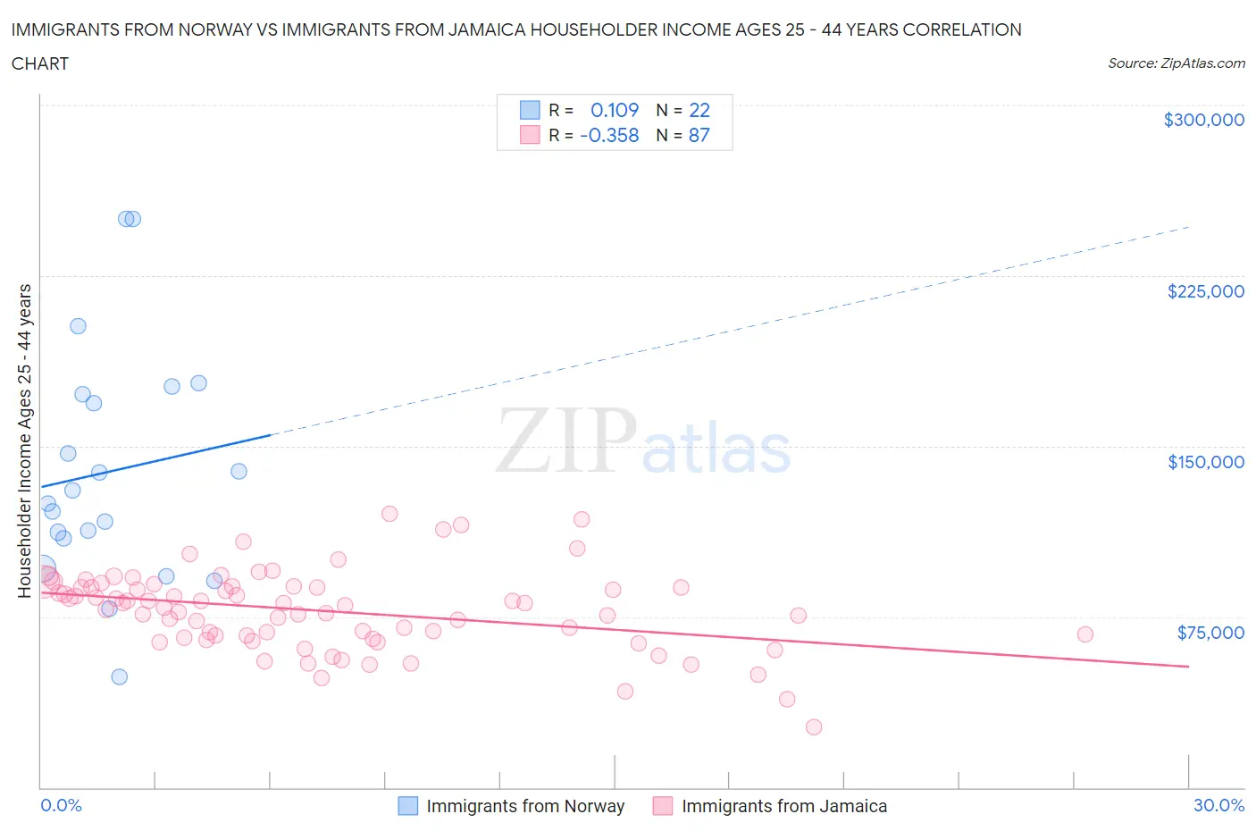 Immigrants from Norway vs Immigrants from Jamaica Householder Income Ages 25 - 44 years