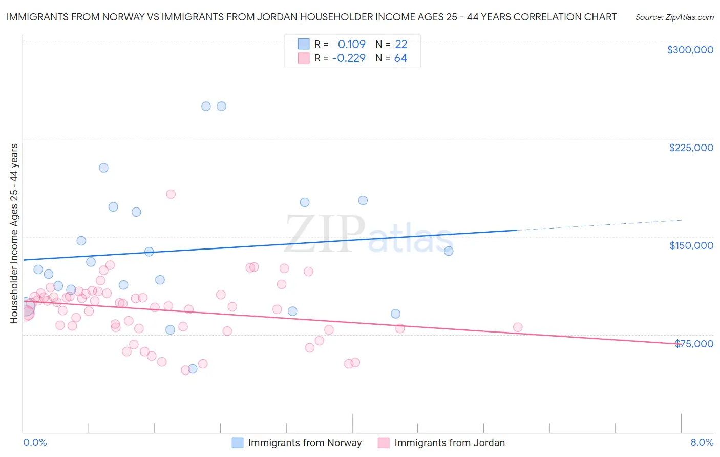 Immigrants from Norway vs Immigrants from Jordan Householder Income Ages 25 - 44 years