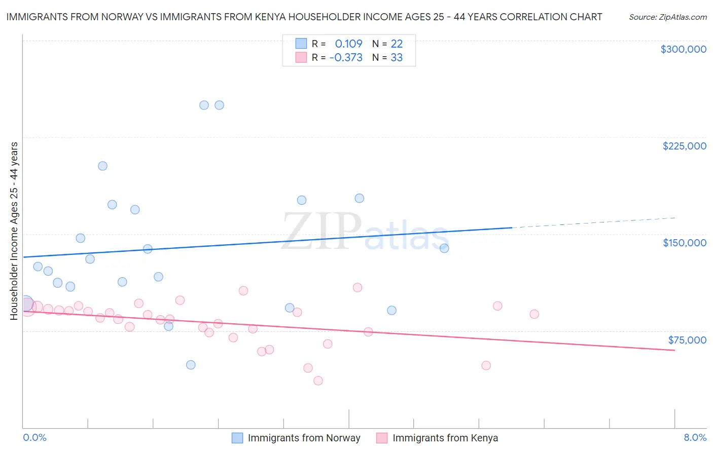 Immigrants from Norway vs Immigrants from Kenya Householder Income Ages 25 - 44 years
