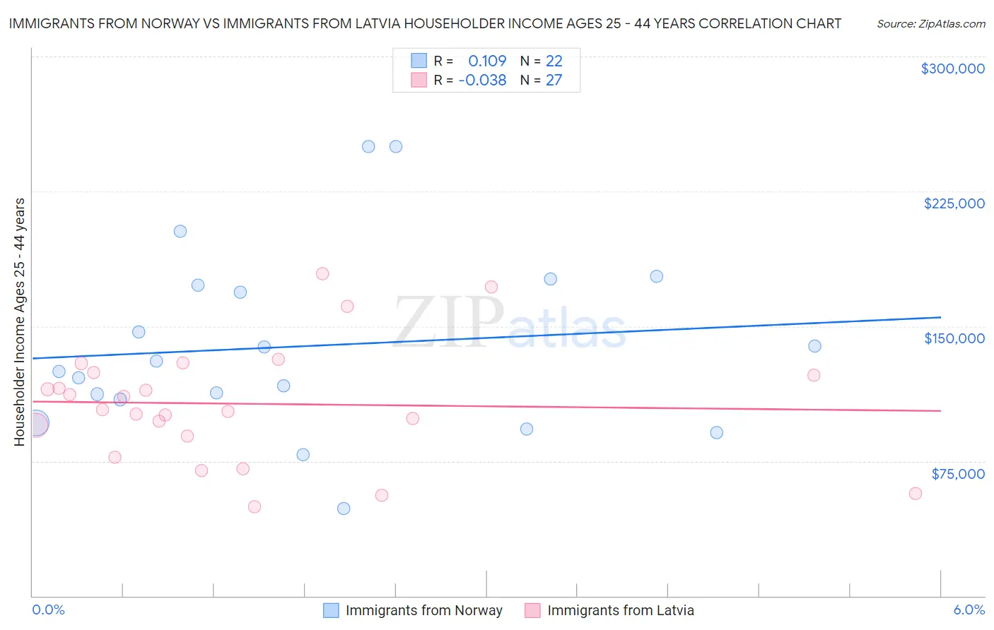 Immigrants from Norway vs Immigrants from Latvia Householder Income Ages 25 - 44 years
