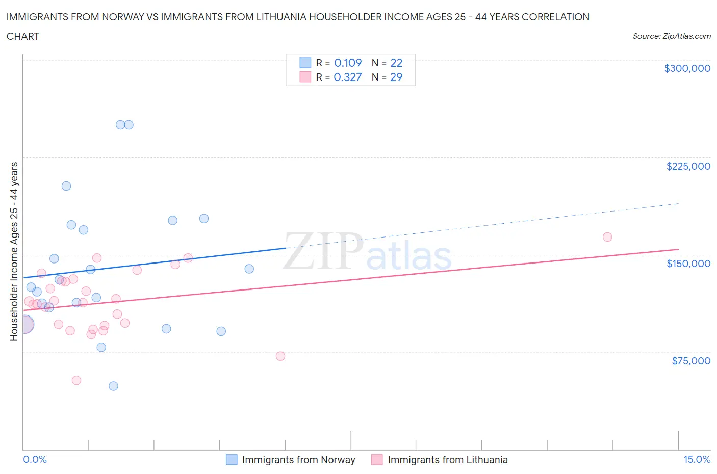 Immigrants from Norway vs Immigrants from Lithuania Householder Income Ages 25 - 44 years