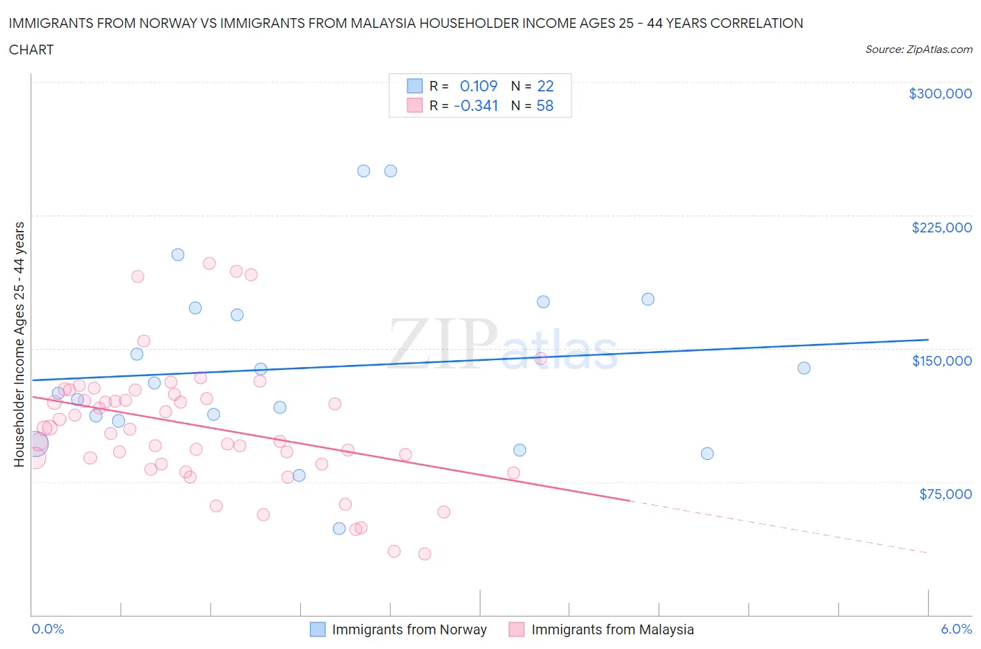 Immigrants from Norway vs Immigrants from Malaysia Householder Income Ages 25 - 44 years