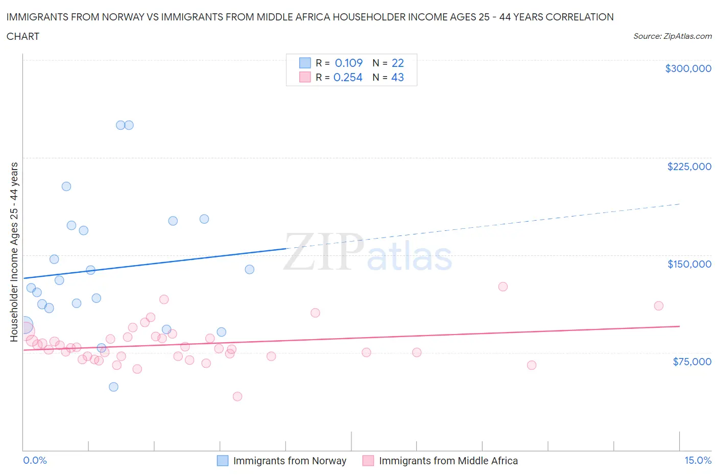 Immigrants from Norway vs Immigrants from Middle Africa Householder Income Ages 25 - 44 years