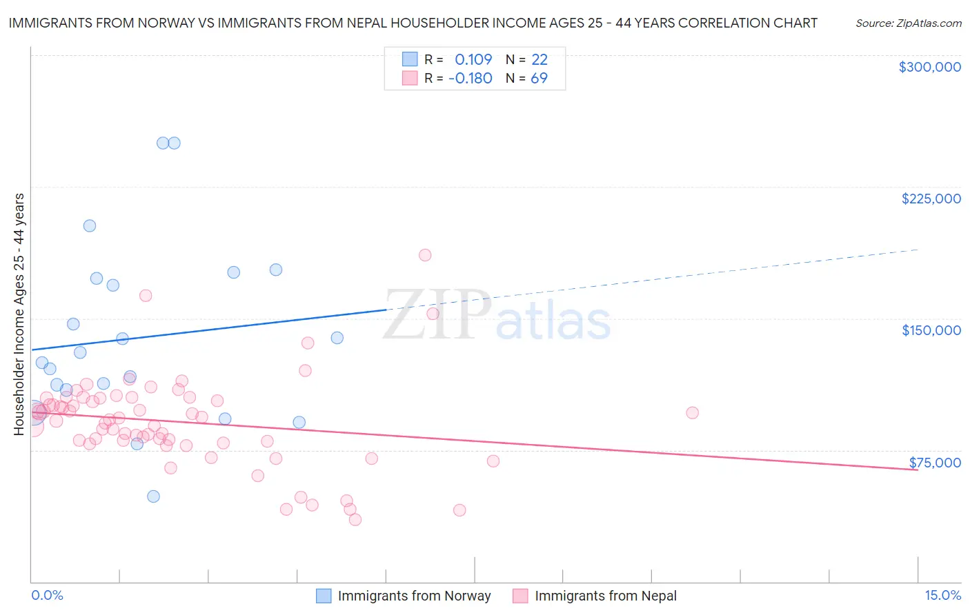 Immigrants from Norway vs Immigrants from Nepal Householder Income Ages 25 - 44 years