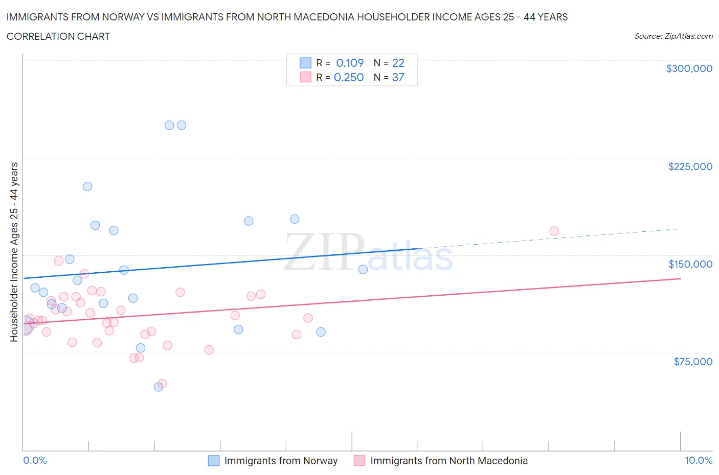 Immigrants from Norway vs Immigrants from North Macedonia Householder Income Ages 25 - 44 years