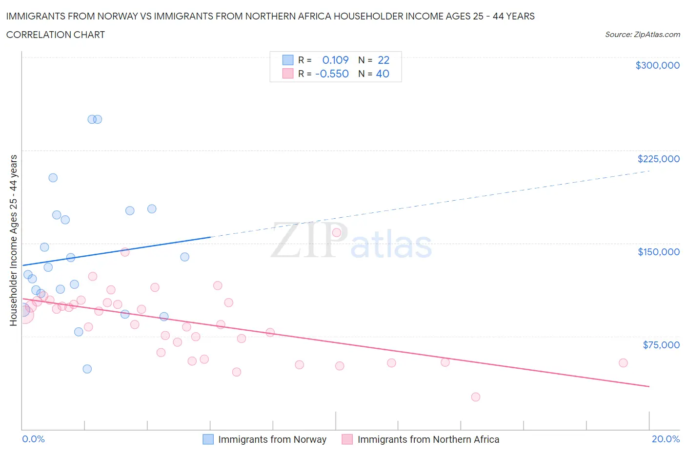 Immigrants from Norway vs Immigrants from Northern Africa Householder Income Ages 25 - 44 years
