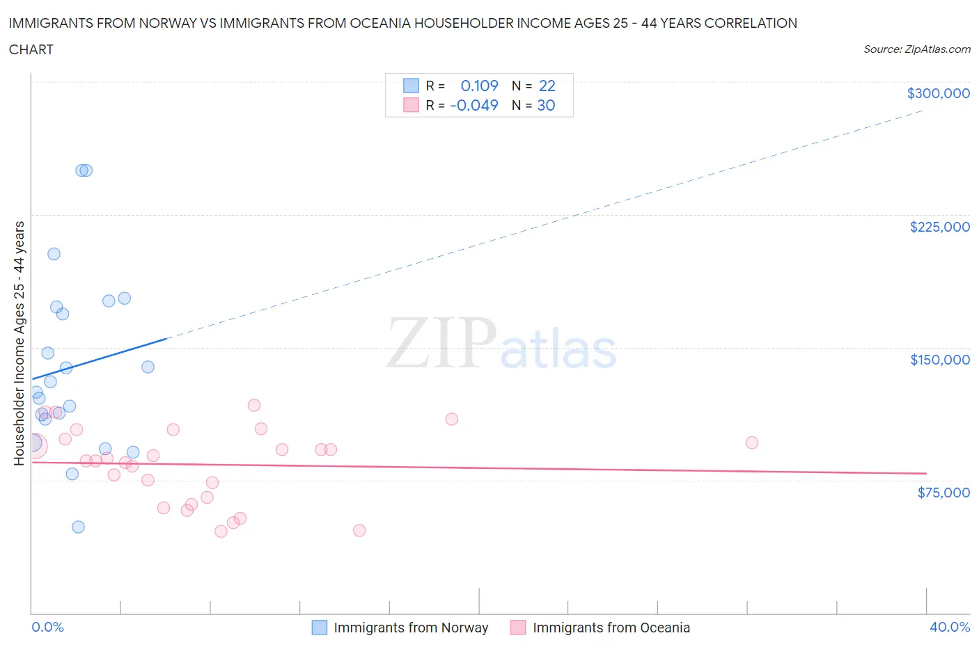 Immigrants from Norway vs Immigrants from Oceania Householder Income Ages 25 - 44 years