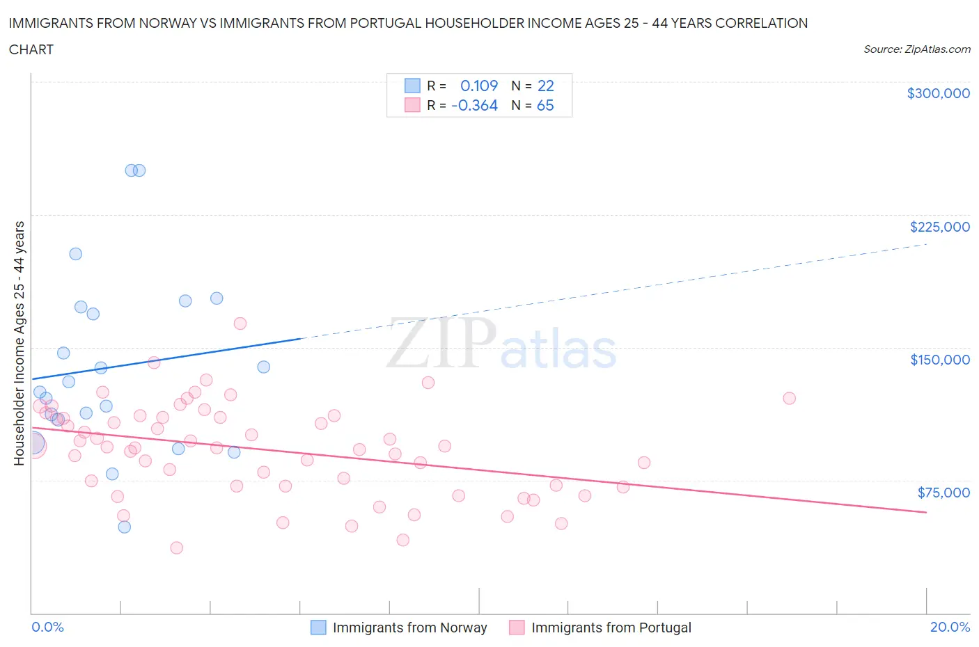Immigrants from Norway vs Immigrants from Portugal Householder Income Ages 25 - 44 years