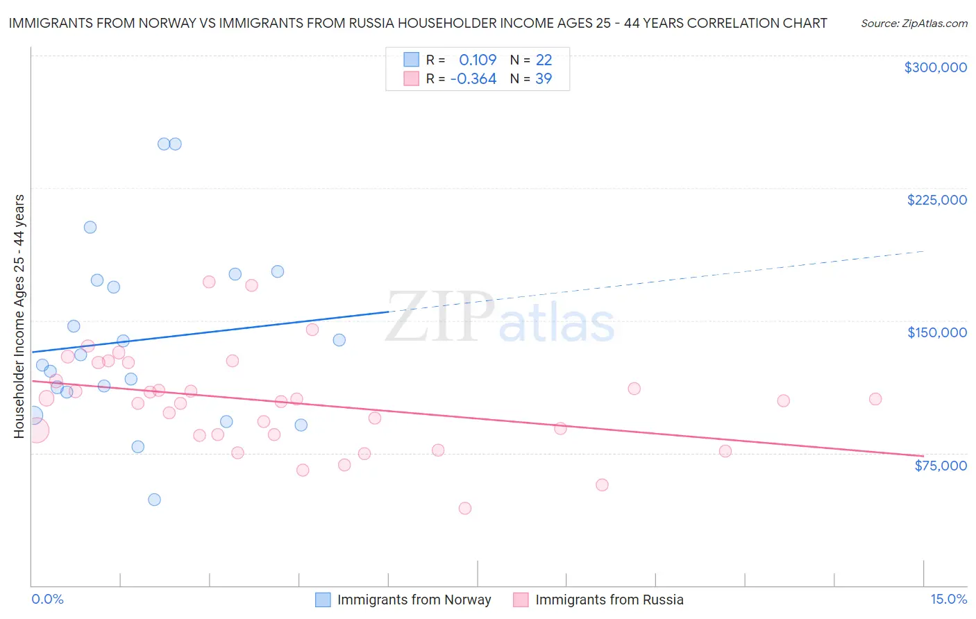 Immigrants from Norway vs Immigrants from Russia Householder Income Ages 25 - 44 years