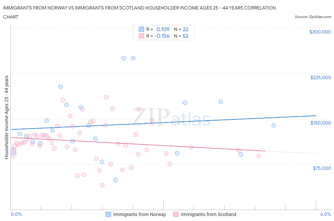 Immigrants from Norway vs Immigrants from Scotland Householder Income Ages 25 - 44 years