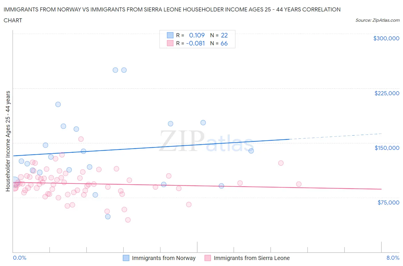 Immigrants from Norway vs Immigrants from Sierra Leone Householder Income Ages 25 - 44 years