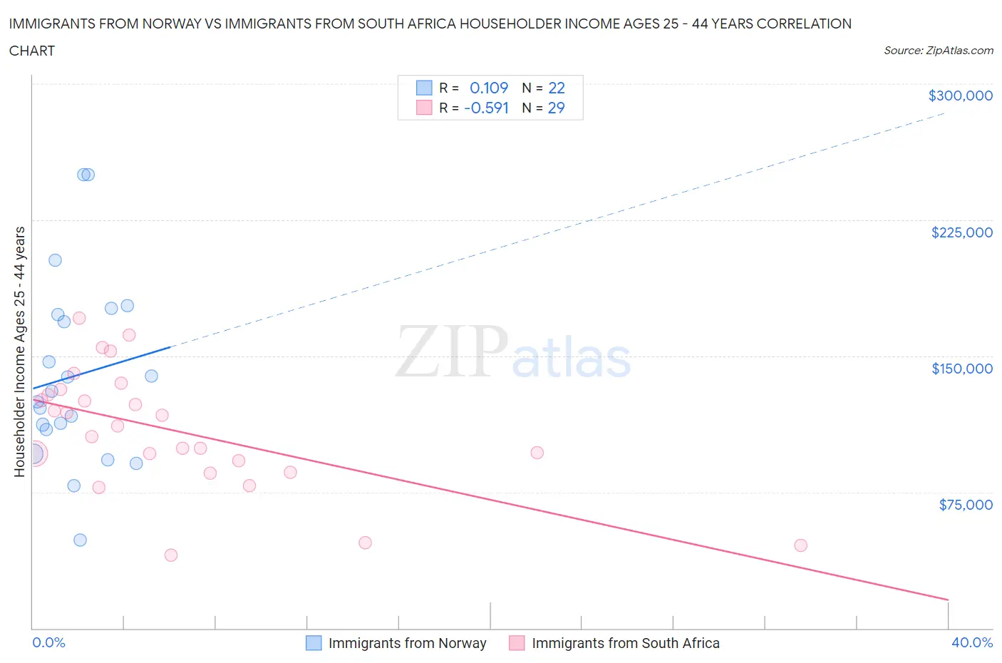 Immigrants from Norway vs Immigrants from South Africa Householder Income Ages 25 - 44 years