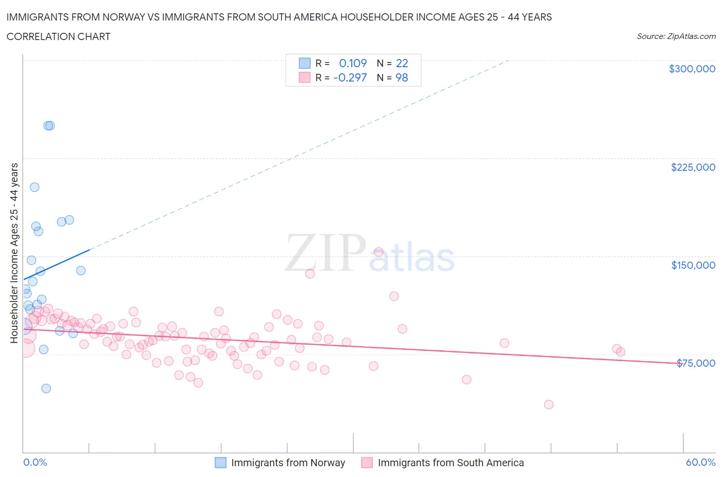Immigrants from Norway vs Immigrants from South America Householder Income Ages 25 - 44 years