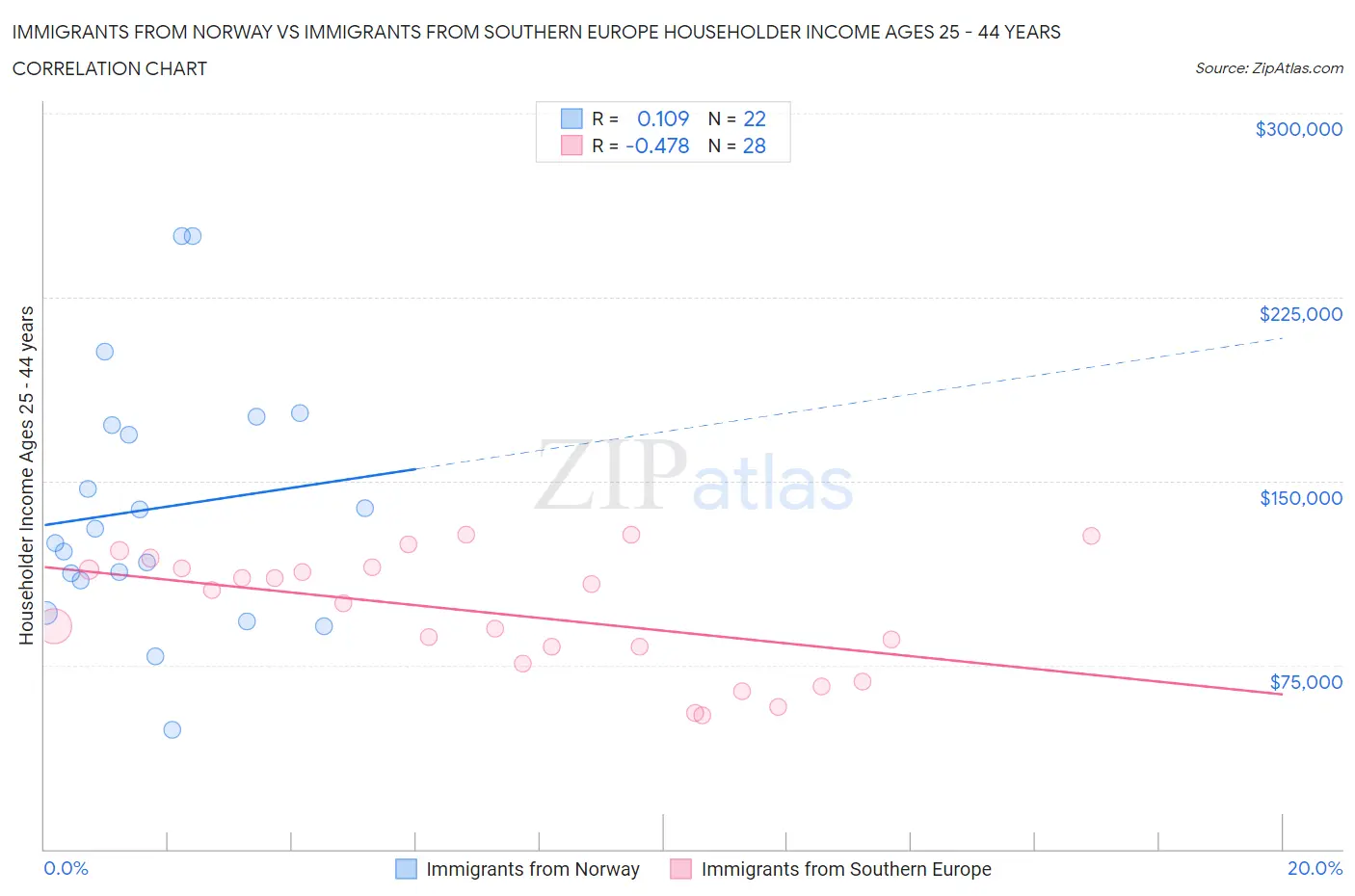Immigrants from Norway vs Immigrants from Southern Europe Householder Income Ages 25 - 44 years