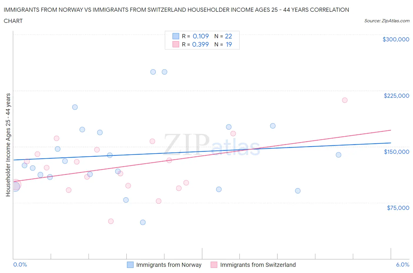 Immigrants from Norway vs Immigrants from Switzerland Householder Income Ages 25 - 44 years