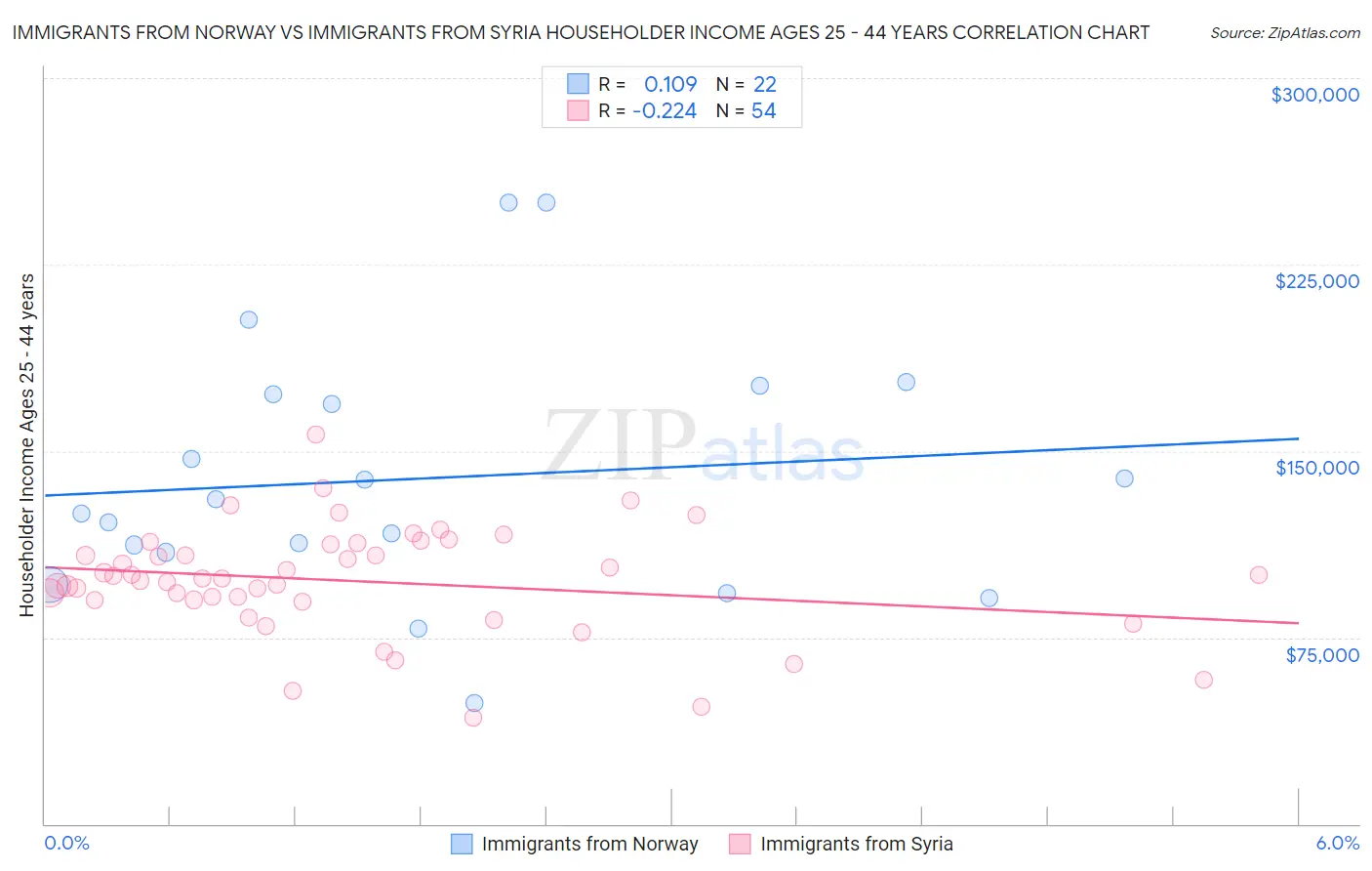 Immigrants from Norway vs Immigrants from Syria Householder Income Ages 25 - 44 years