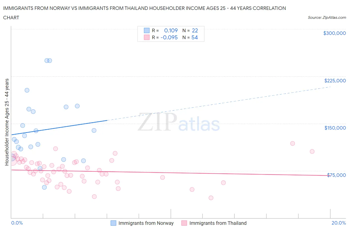 Immigrants from Norway vs Immigrants from Thailand Householder Income Ages 25 - 44 years