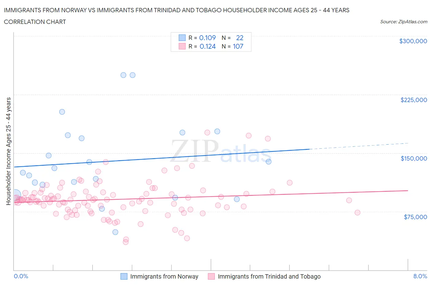 Immigrants from Norway vs Immigrants from Trinidad and Tobago Householder Income Ages 25 - 44 years
