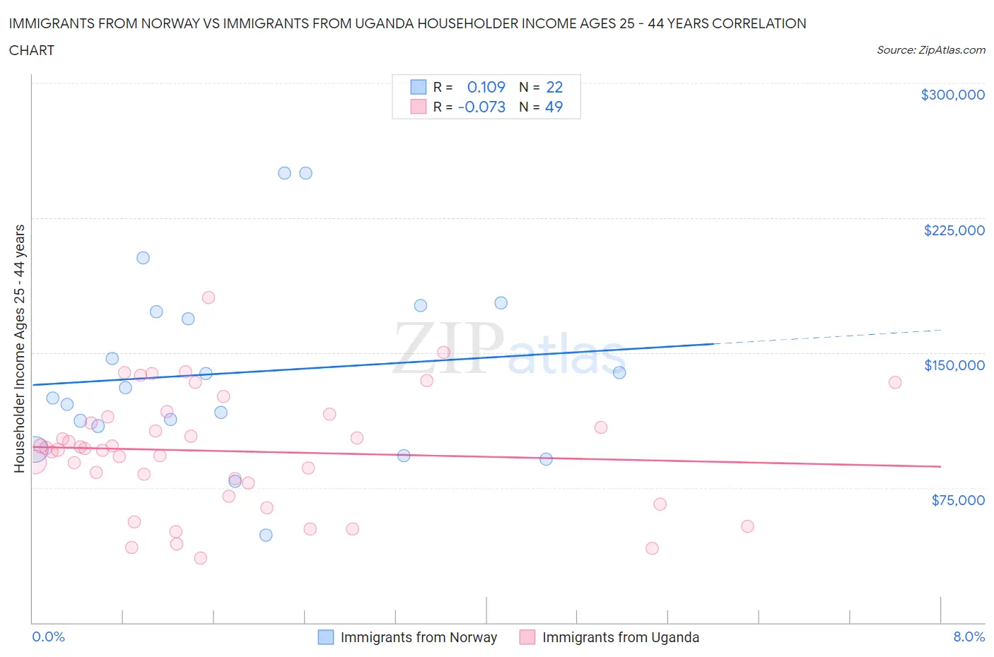 Immigrants from Norway vs Immigrants from Uganda Householder Income Ages 25 - 44 years