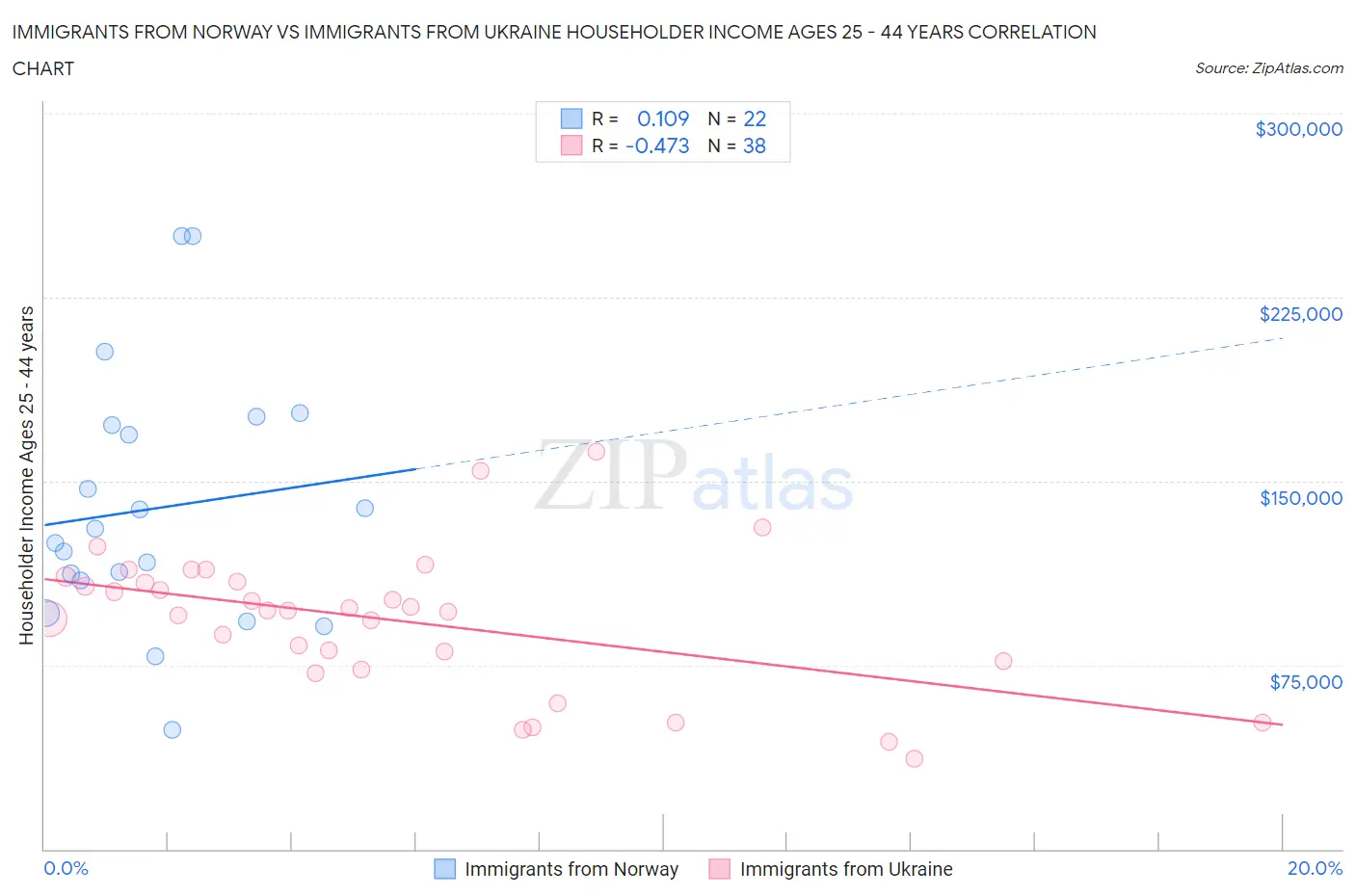 Immigrants from Norway vs Immigrants from Ukraine Householder Income Ages 25 - 44 years
