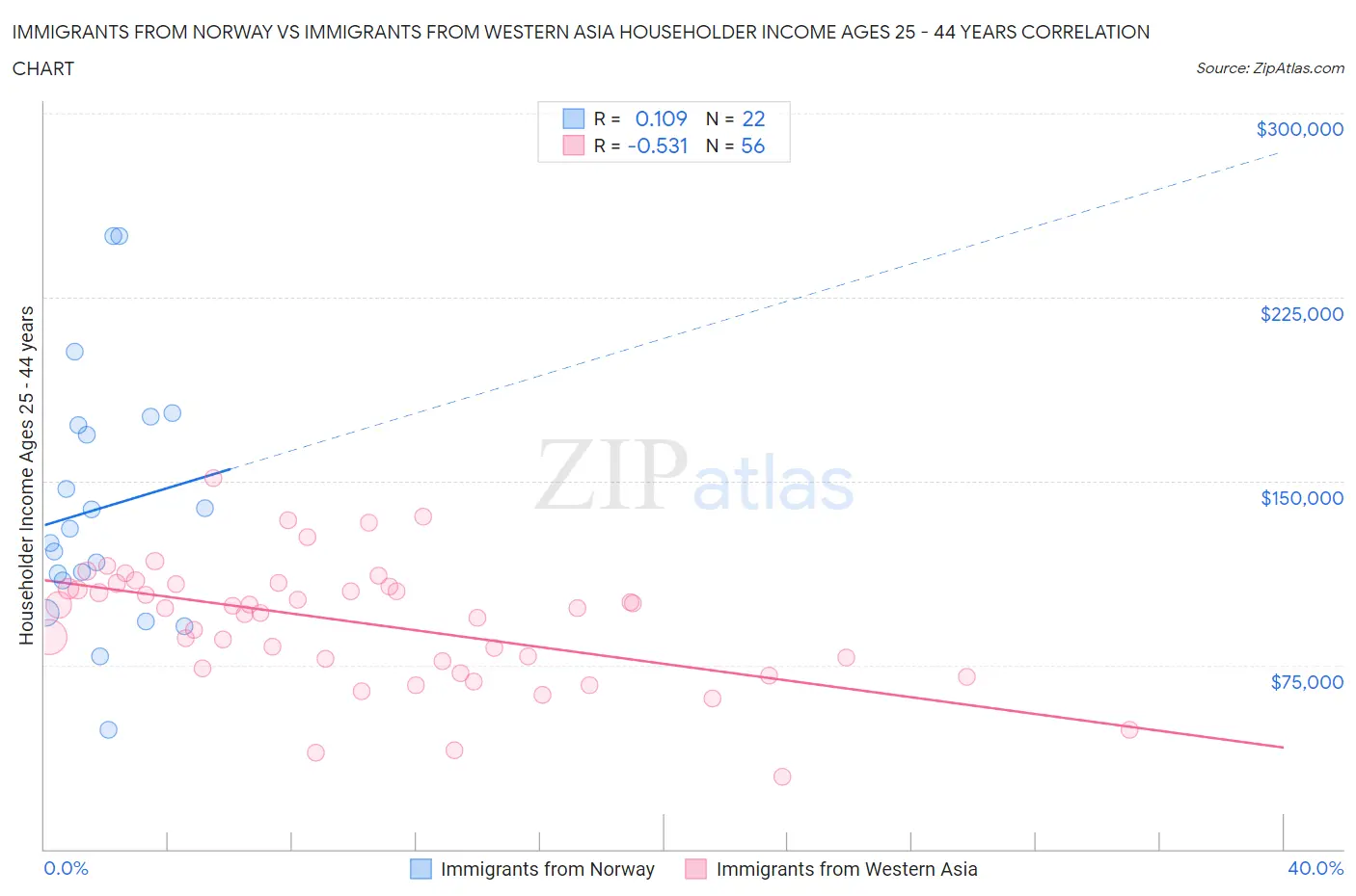 Immigrants from Norway vs Immigrants from Western Asia Householder Income Ages 25 - 44 years