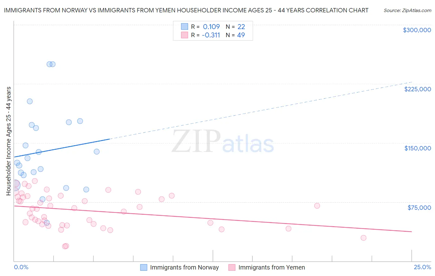 Immigrants from Norway vs Immigrants from Yemen Householder Income Ages 25 - 44 years