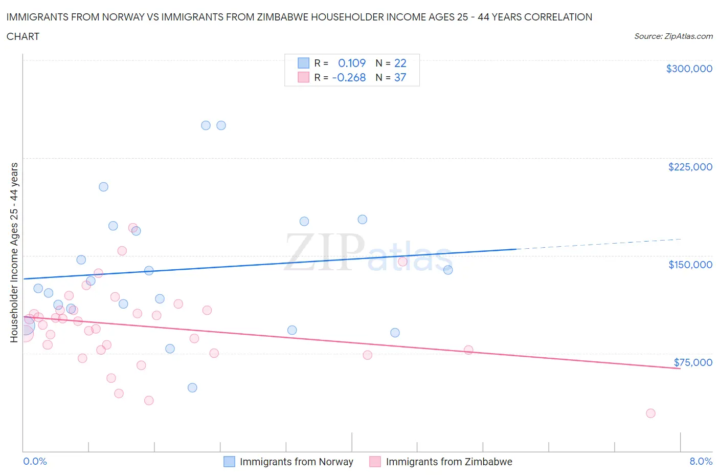 Immigrants from Norway vs Immigrants from Zimbabwe Householder Income Ages 25 - 44 years