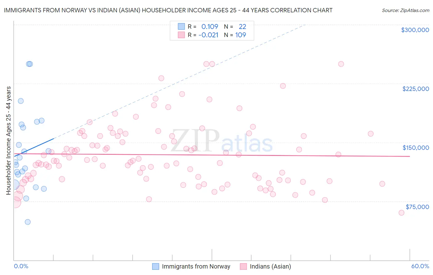 Immigrants from Norway vs Indian (Asian) Householder Income Ages 25 - 44 years