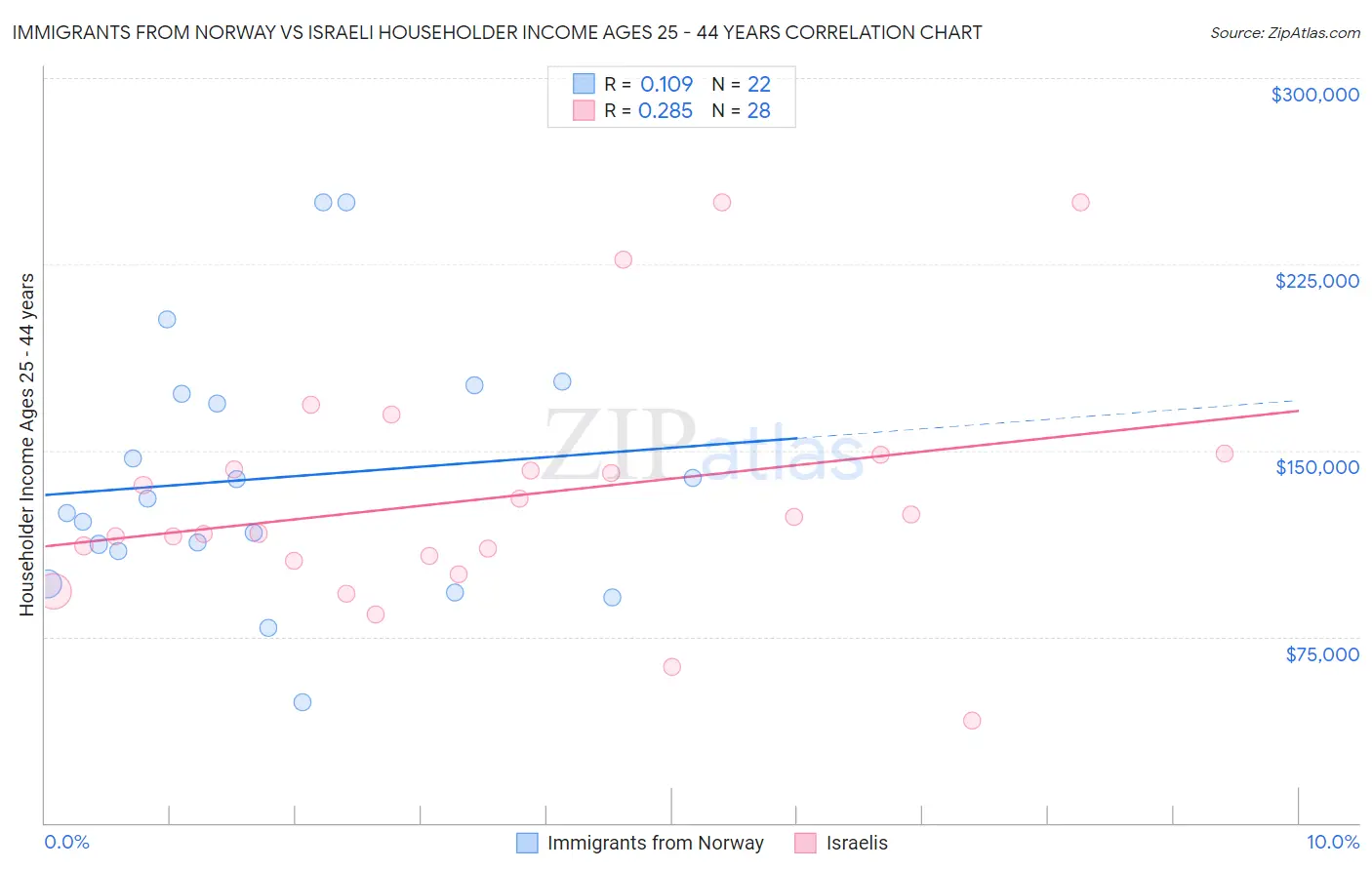 Immigrants from Norway vs Israeli Householder Income Ages 25 - 44 years