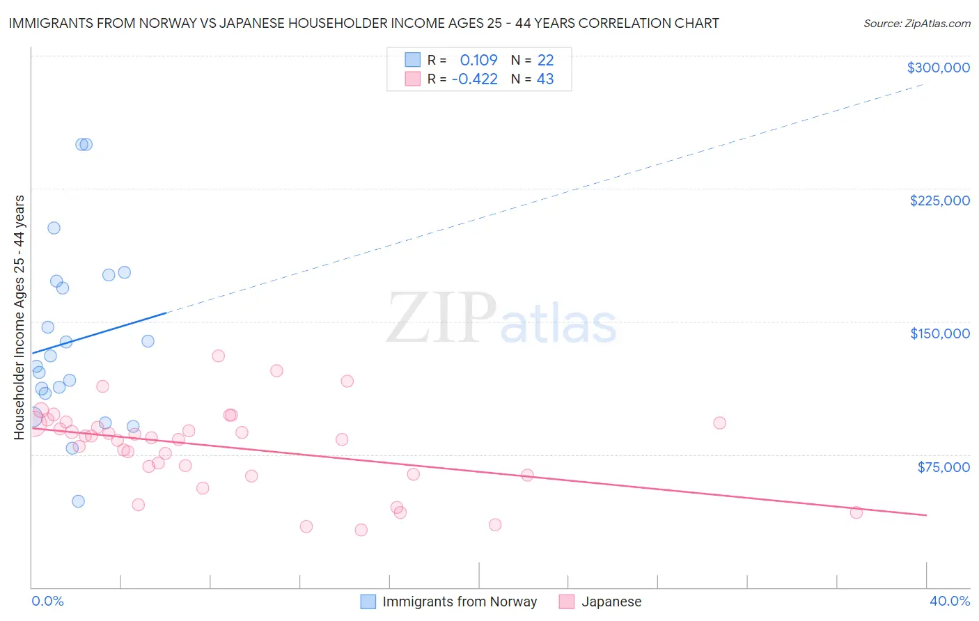 Immigrants from Norway vs Japanese Householder Income Ages 25 - 44 years