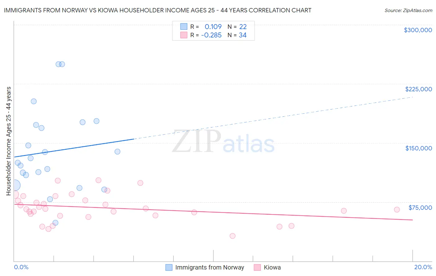 Immigrants from Norway vs Kiowa Householder Income Ages 25 - 44 years