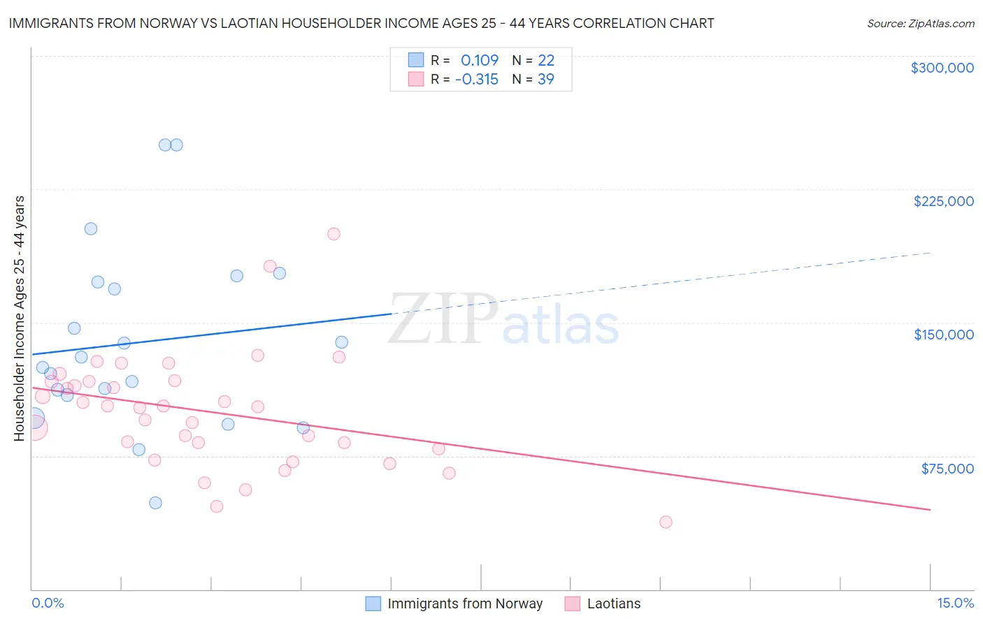 Immigrants from Norway vs Laotian Householder Income Ages 25 - 44 years