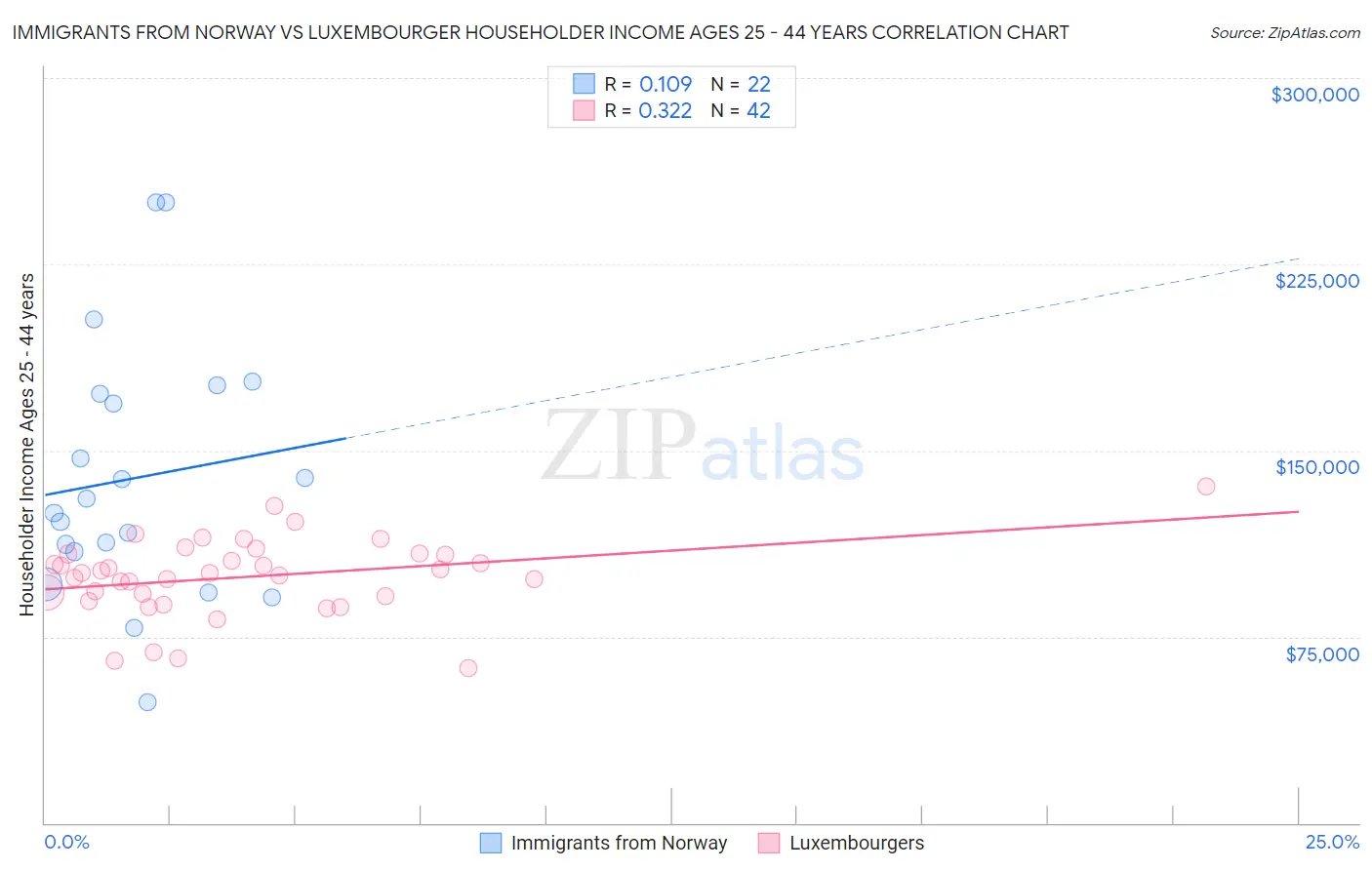 Immigrants from Norway vs Luxembourger Householder Income Ages 25 - 44 years