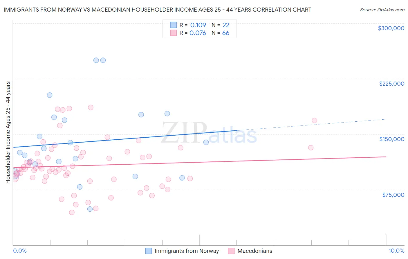 Immigrants from Norway vs Macedonian Householder Income Ages 25 - 44 years