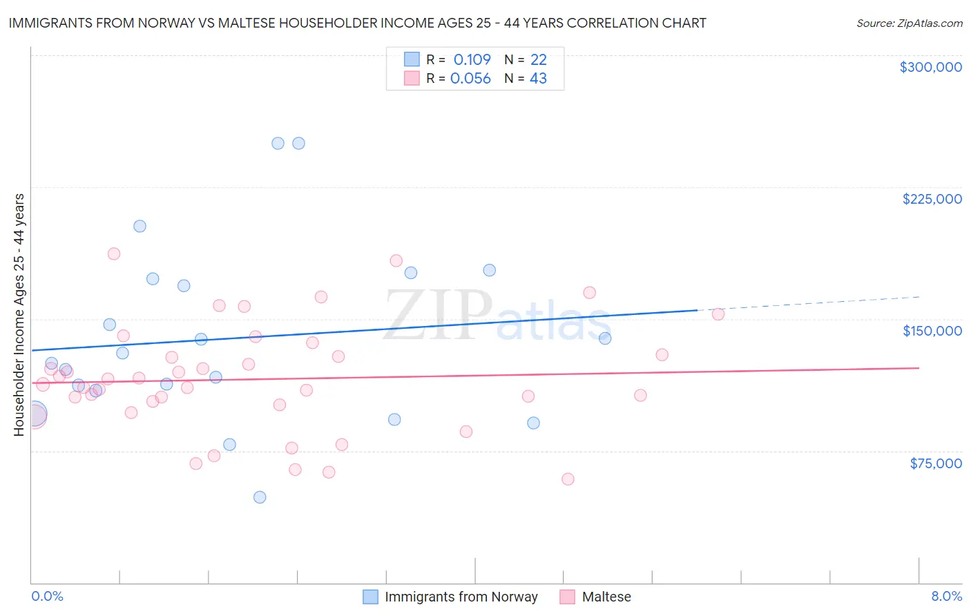Immigrants from Norway vs Maltese Householder Income Ages 25 - 44 years