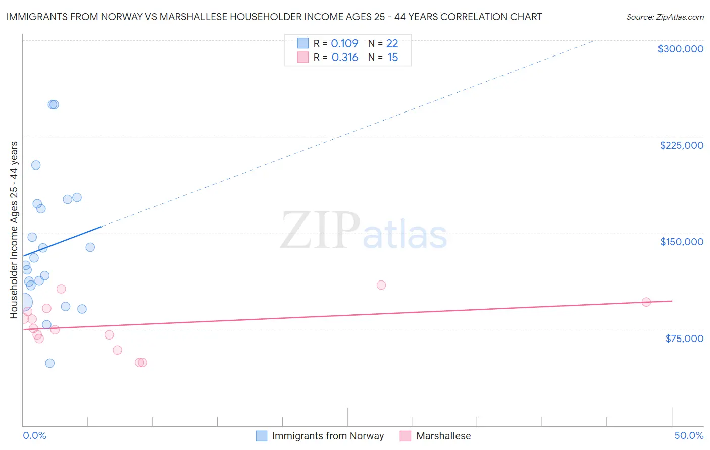 Immigrants from Norway vs Marshallese Householder Income Ages 25 - 44 years