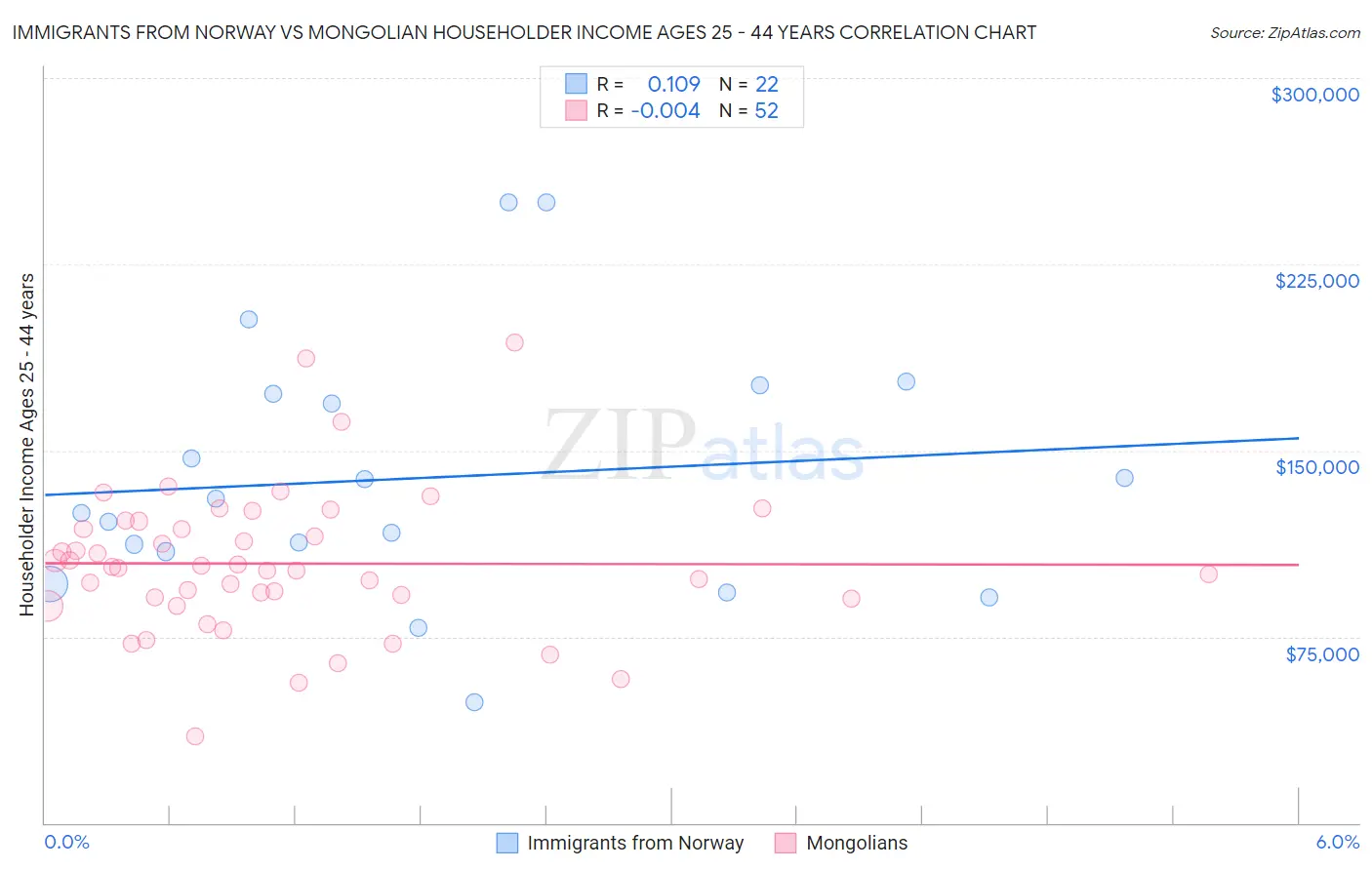 Immigrants from Norway vs Mongolian Householder Income Ages 25 - 44 years