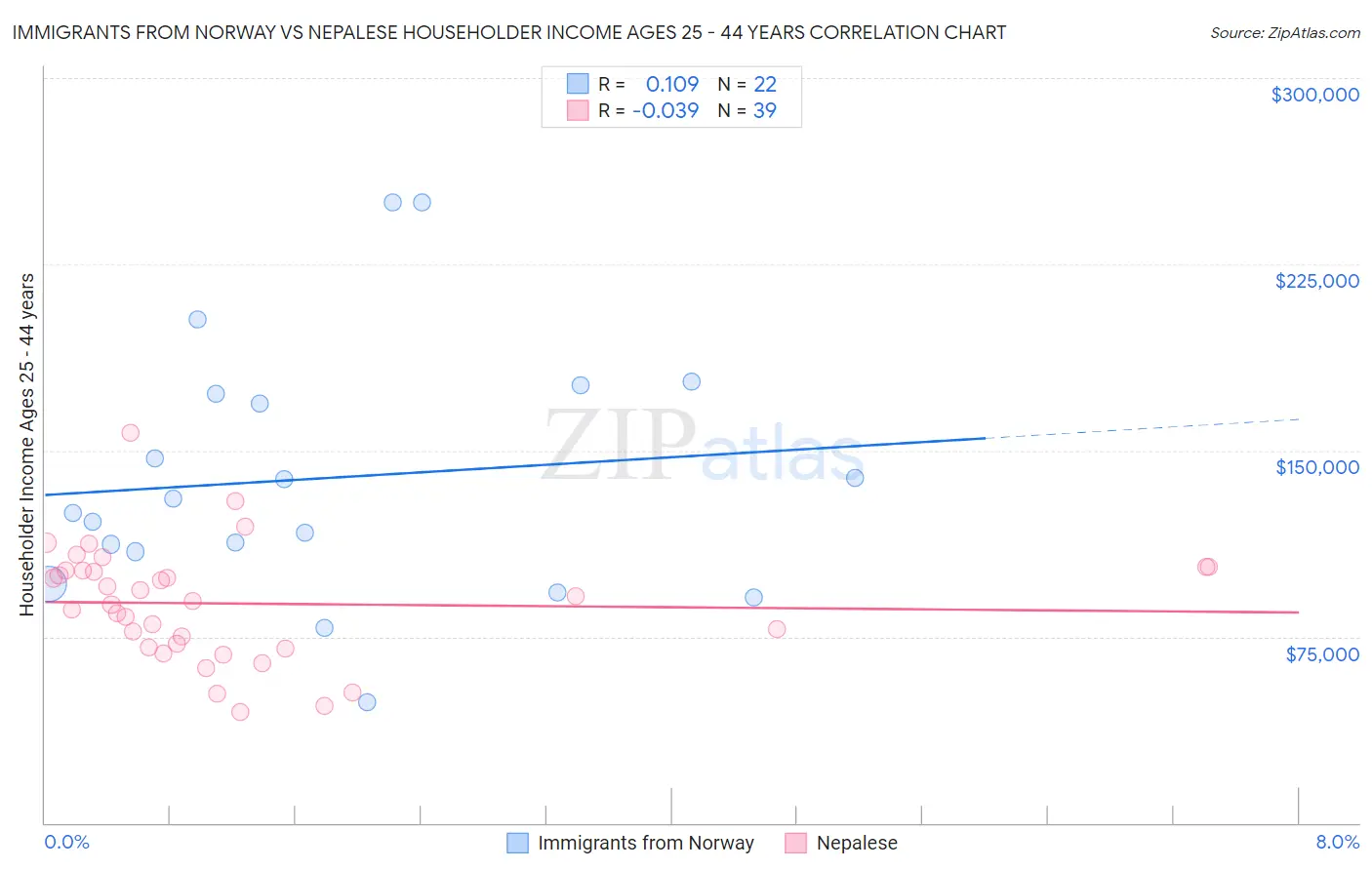 Immigrants from Norway vs Nepalese Householder Income Ages 25 - 44 years