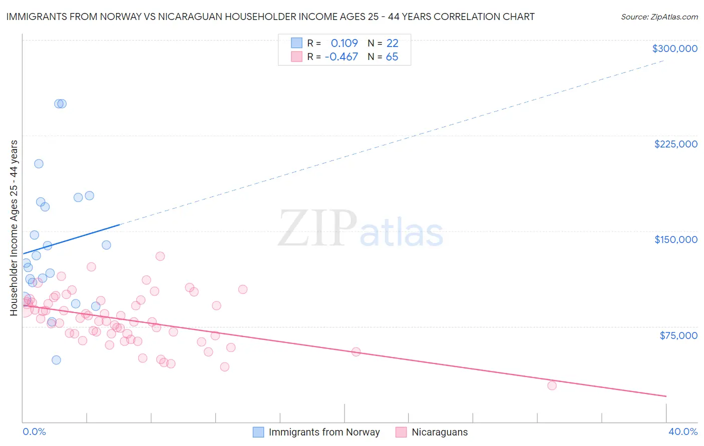 Immigrants from Norway vs Nicaraguan Householder Income Ages 25 - 44 years
